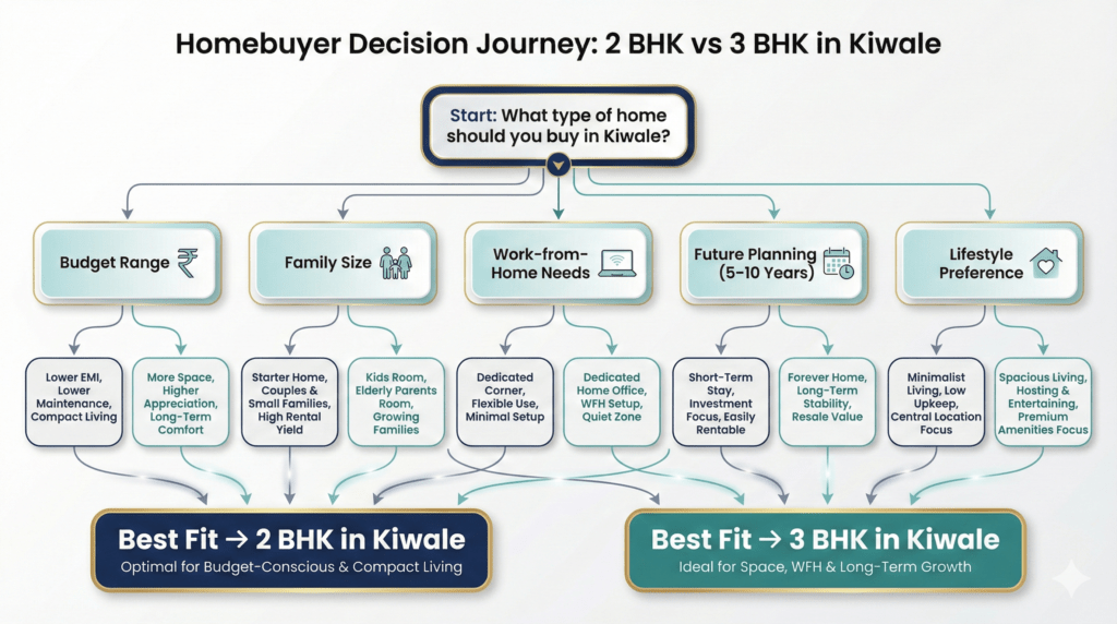 Decision flowchart showing how homebuyers choose between 2 BHK and 3 BHK apartments in Kiwale based on budget, lifestyle, and future needs
